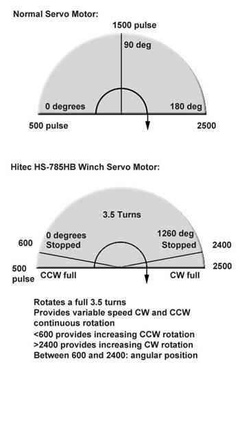 Using A Hs-785Hb Winch Servo Motor With Ezb Servo Control?
