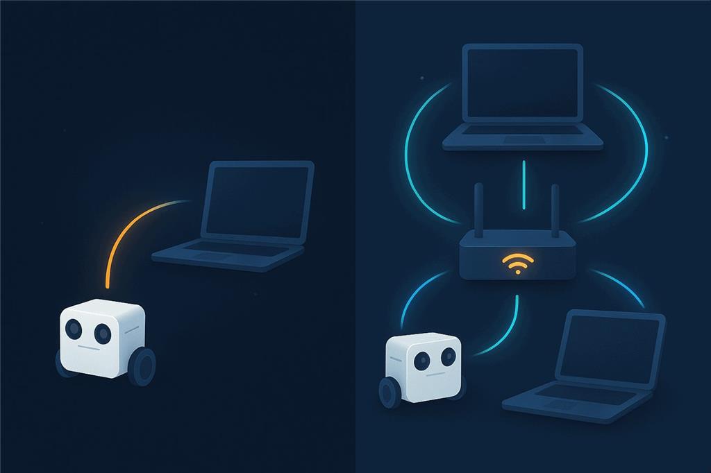 On the left a small robot connects straight to a laptop with nothing in between; on the right the same robot and two laptops all connect through a home Wi-Fi router