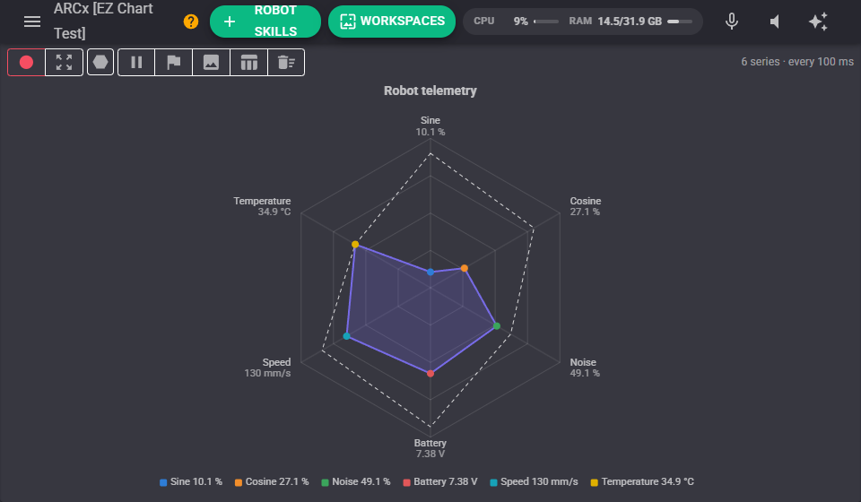 Radar chart of six series