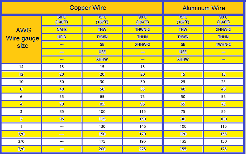 Wire Size Chart For Amps